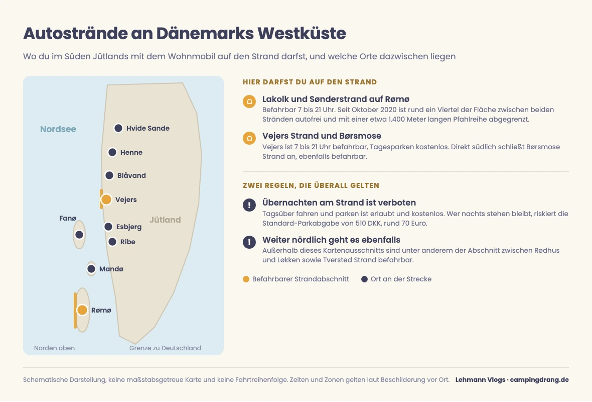 Schematische Karte der dänischen Westküste mit den Autostränden Rømø und Vejers sowie den Stopps Fanø, Esbjerg, Ribe, Mandø, Blåvand, Henne und Hvide Sande