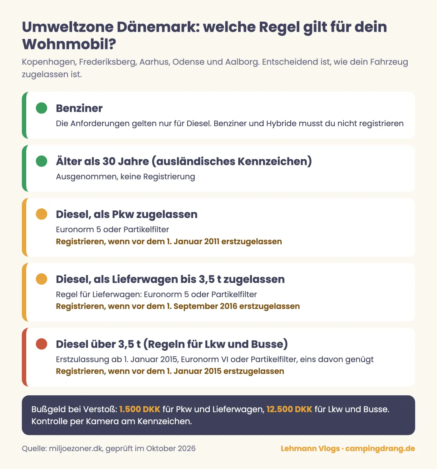Übersicht Umweltzone Dänemark für Wohnmobile: Regeln für Benziner, Diesel mit Pkw-Zulassung, Lieferwagen bis 3,5 Tonnen und Diesel über 3,5 Tonnen samt Bußgeld