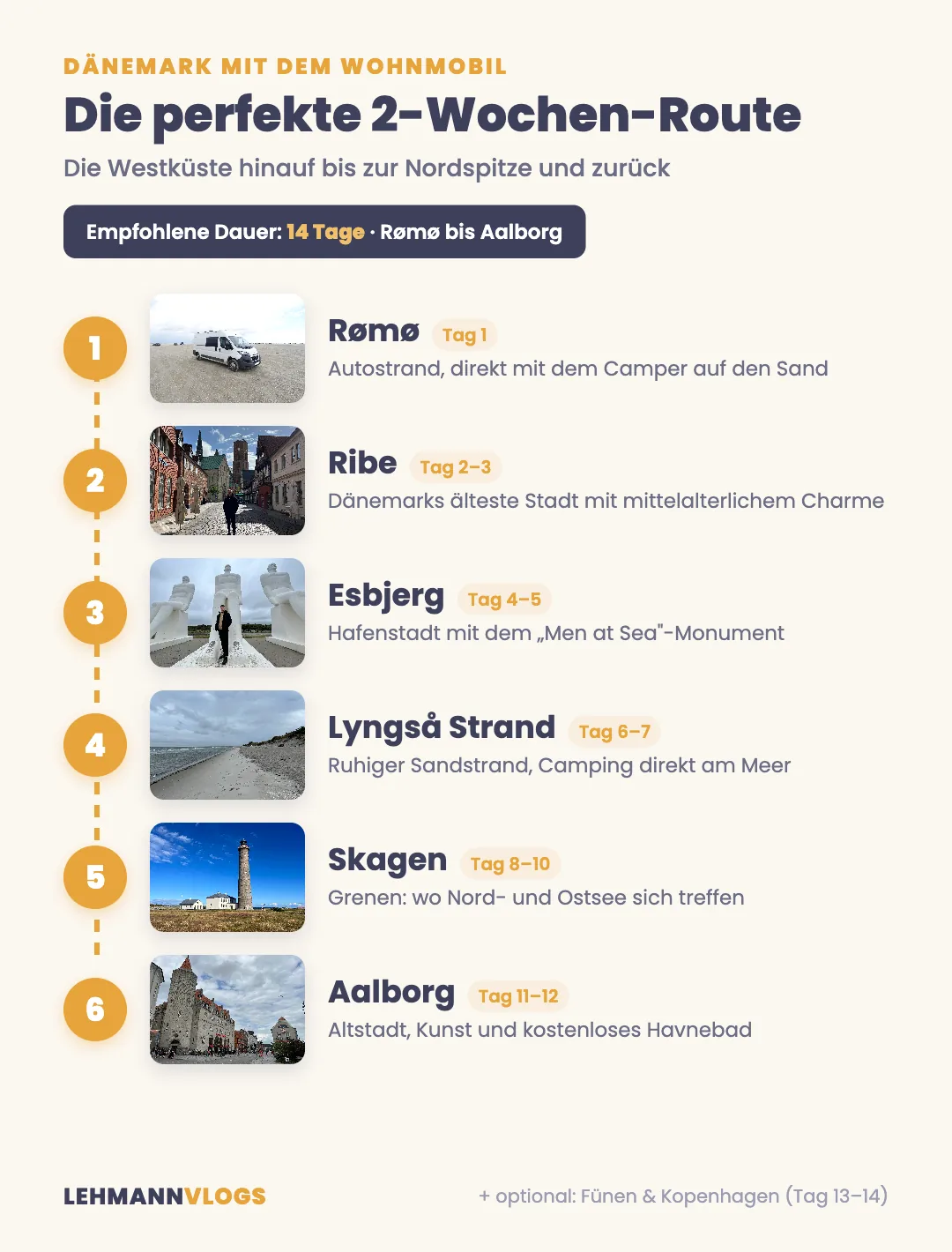 Dänemark Wohnmobil-Route für 14 Tage im Überblick: Rømø, Ribe, Esbjerg, Lyngså Strand, Skagen und Aalborg