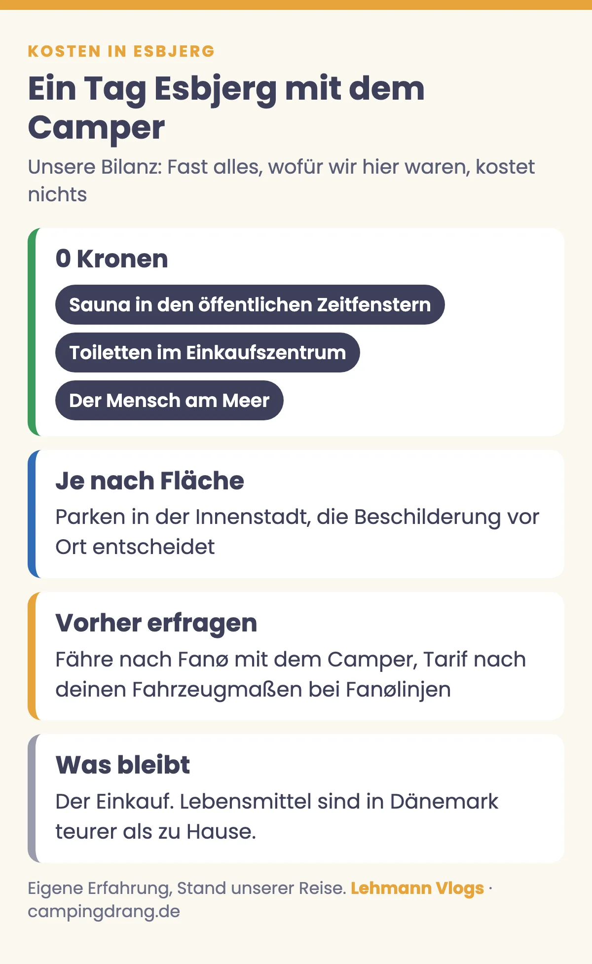Grafik: Kosten für einen Tag Esbjerg mit dem Camper, Sauna, Toiletten und Skulptur kostenlos, Parken je nach Fläche, Fähretarif vorher erfragen