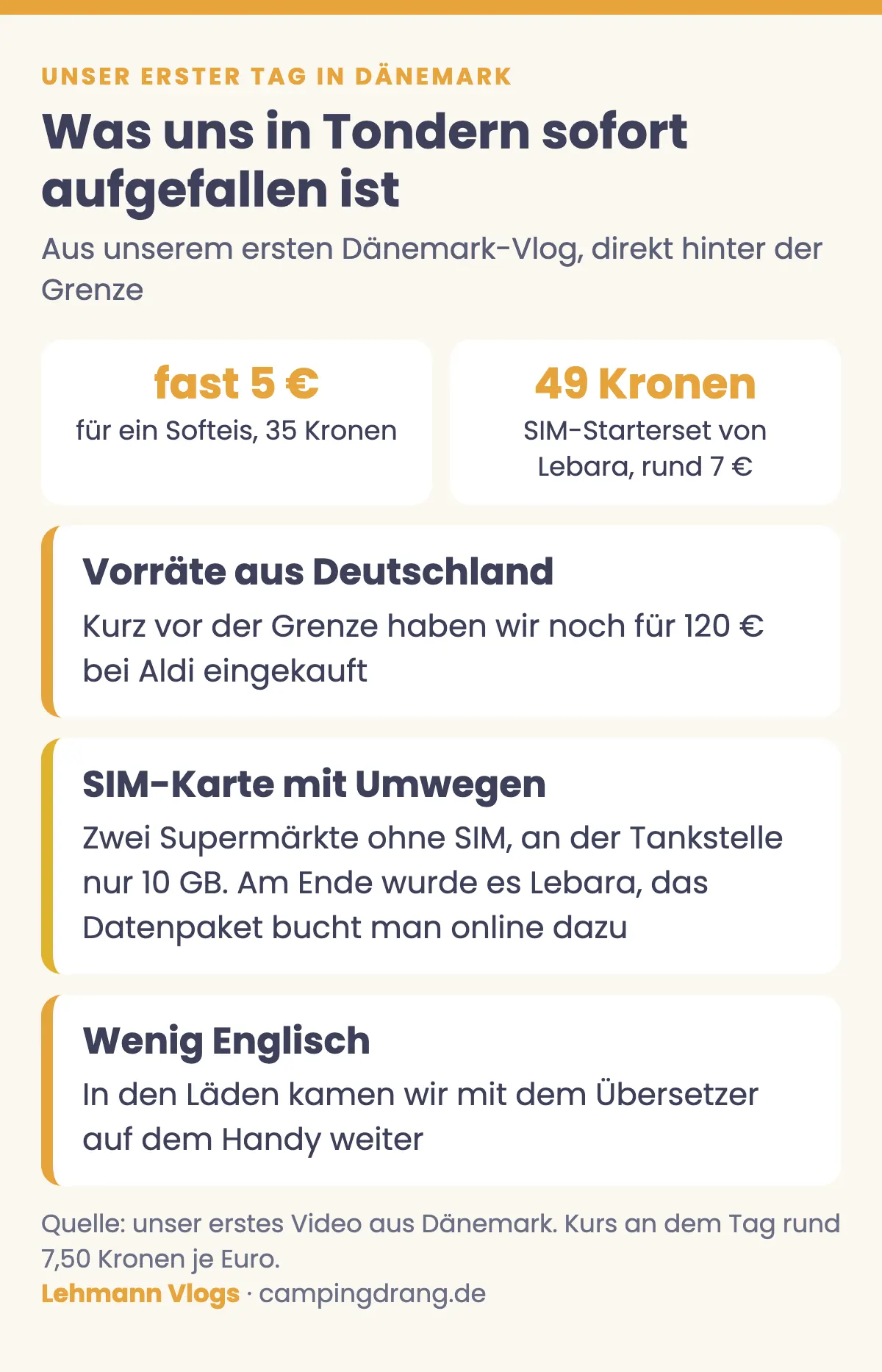 Grafik unser erster Tag in Dänemark: Softeis fast 5 Euro, SIM-Starterset 49 Kronen, 120 Euro Einkauf in Deutschland, wenig Englisch in den Läden