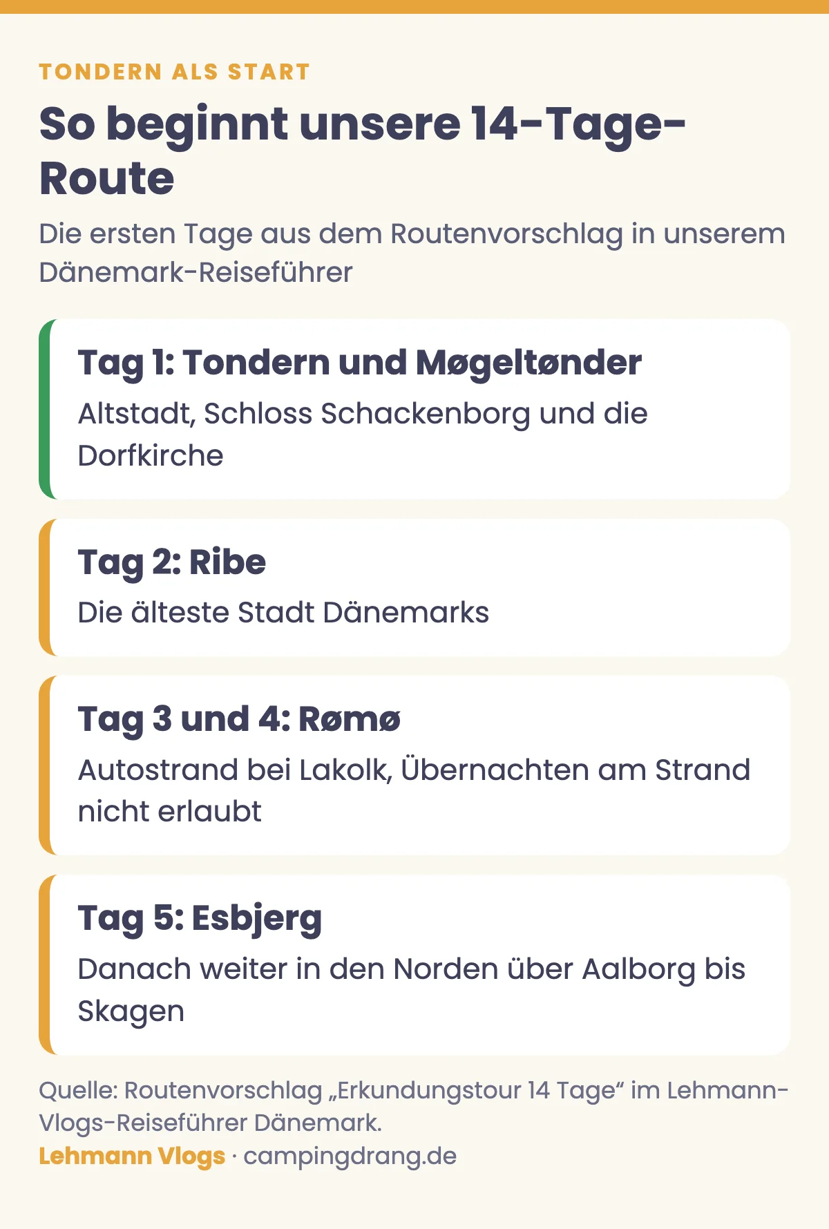 Grafik die ersten Tage der 14-Tage-Erkundungstour: Tag 1 Tondern und Møgeltønder, Tag 2 Ribe, Tag 3 und 4 Rømø, Tag 5 Esbjerg