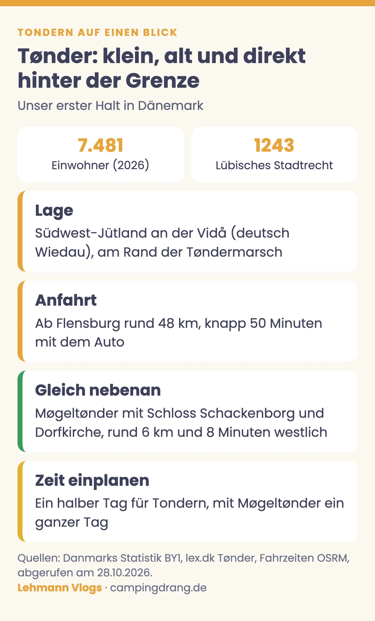 Grafik Tondern auf einen Blick: 7.481 Einwohner, Stadtrecht 1243, Lage an der Vidå, ab Flensburg rund 48 km, Møgeltønder rund 6 km westlich