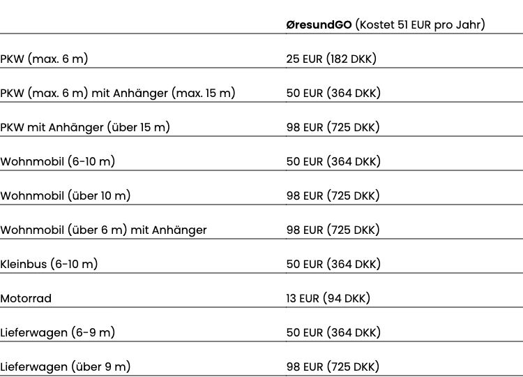 ØresundGO Rabattvertrag Preise 2026 — Wohnmobil-Ersparnis auf der Öresundbrücke