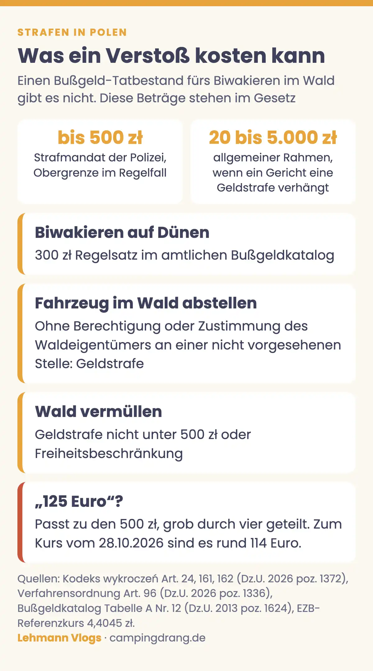 Grafik mit den Beträgen aus dem polnischen Recht: Strafmandat bis 500 Złoty, Gericht 20 bis 5.000 Złoty, Biwakieren auf Dünen 300 Złoty