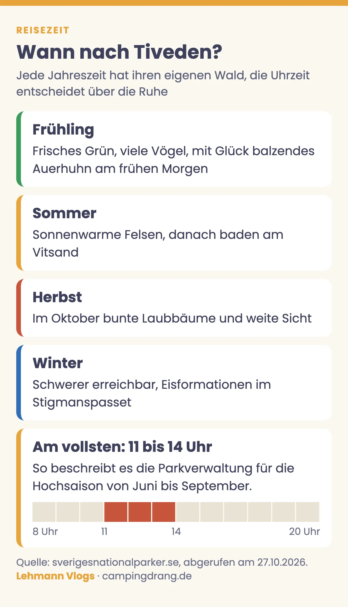 Grafik: beste Reisezeit für Tiveden nach Jahreszeiten und Tagesverlauf, in der Hochsaison am vollsten zwischen 11 und 14 Uhr