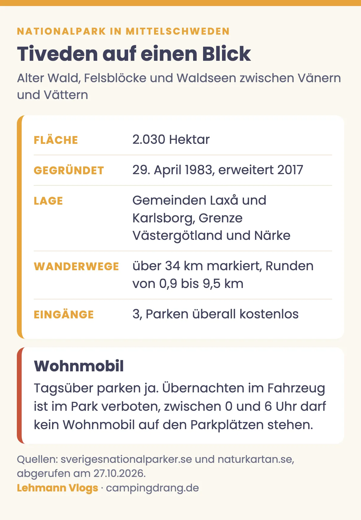 Grafik: Tiveden Nationalpark auf einen Blick mit 2.030 Hektar, gegründet 1983, über 34 Kilometern Wanderwegen, drei kostenlosen Parkplätzen und der Übernachtungsregel für Wohnmobile