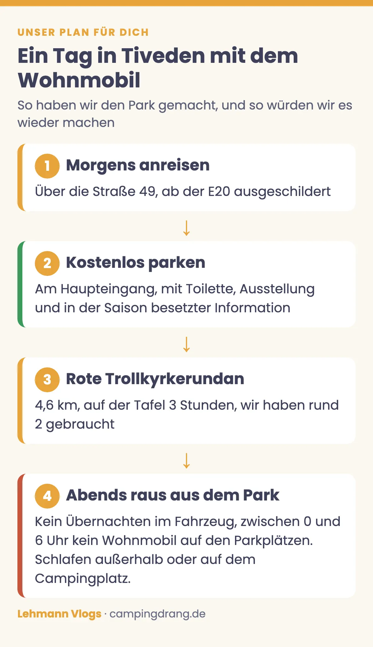 Grafik: Tagesplan für Tiveden mit dem Wohnmobil, anreisen, kostenlos am Haupteingang parken, rote Trollkyrkerundan wandern und abends den Park verlassen