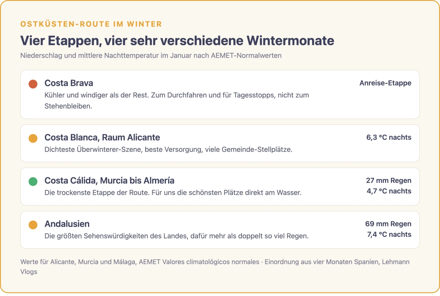 Grafik mit den vier Winteretappen der spanischen Ostküstenroute, für die südlichen Etappen mit den AEMET-Werten für Niederschlag und Nachttemperatur im Januar