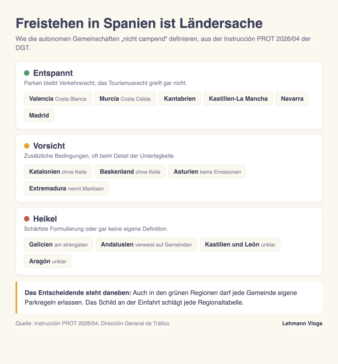 Übersicht, wie die spanischen Regionen nicht campendes Parken definieren, eingeteilt in entspannt, Vorsicht und heikel, mit dem Hinweis, dass Gemeinden zusätzlich eigene Parkregeln erlassen dürfen