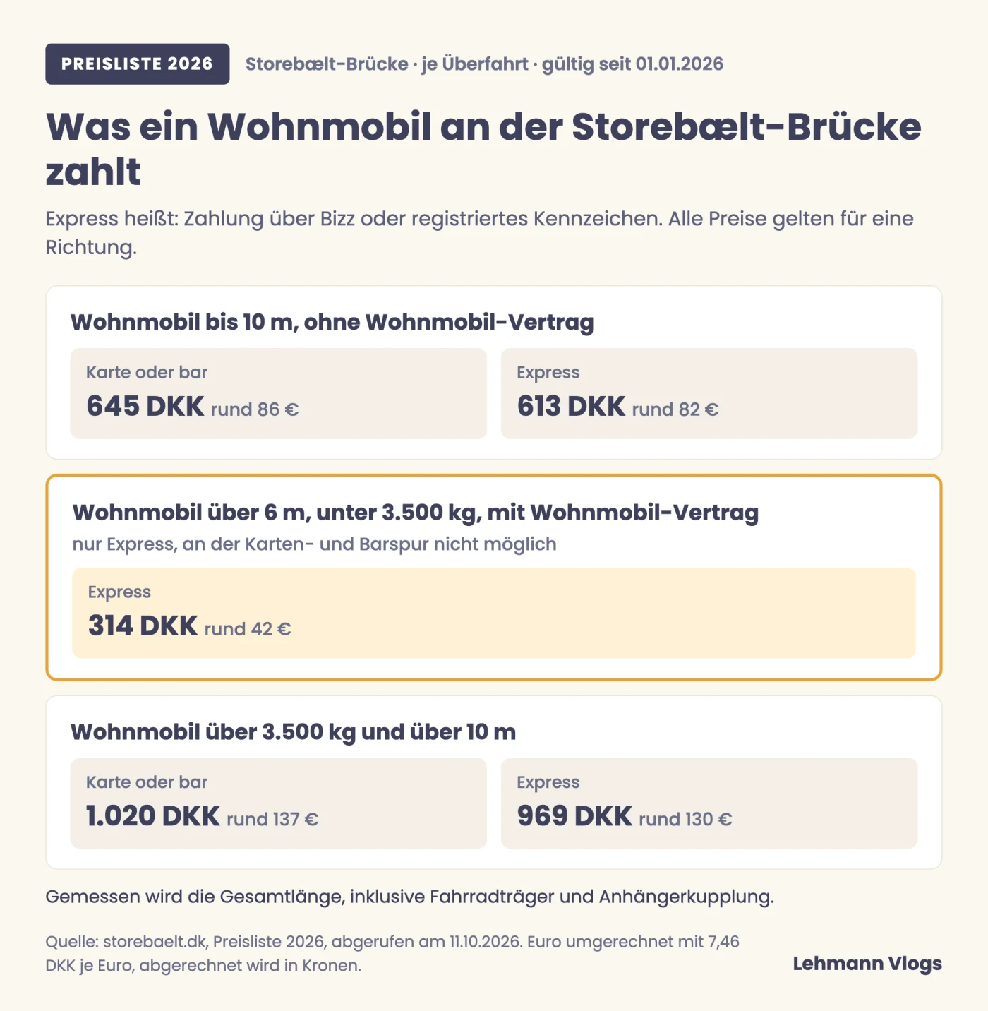 Übersicht der Storebælt-Preise 2026 für Wohnmobile: ohne Vertrag, mit Wohnmobil-Vertrag und über 3,5 Tonnen, je Überfahrt in Kronen und Euro